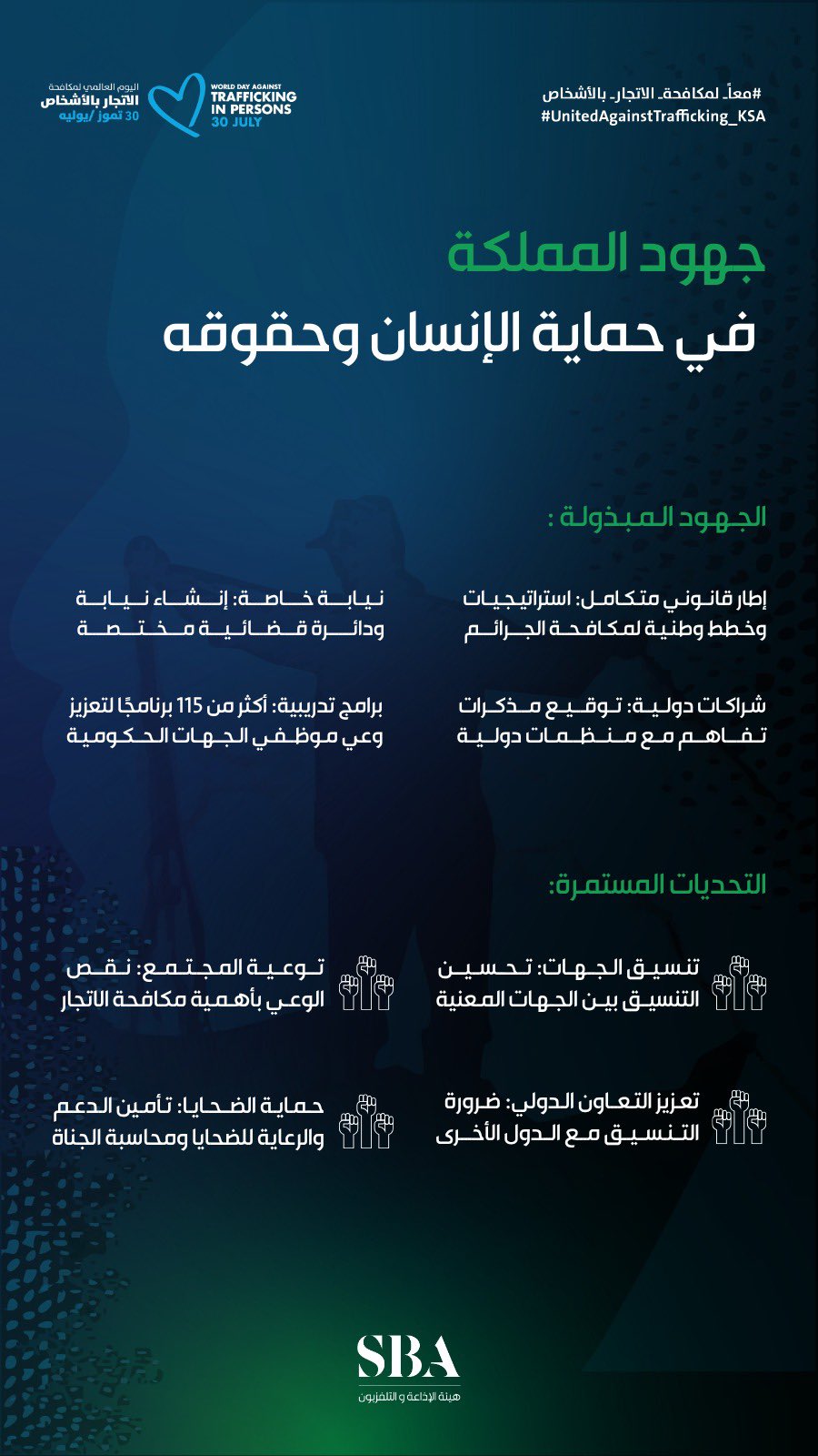 المملكة ترسّخ ريادتها في مكافحة جرائم الاتجار بالأشخاص بمنظومة شاملة، مدعومة بدراسات علمية، ترتكز على أفضل الممارسات الدولية. 