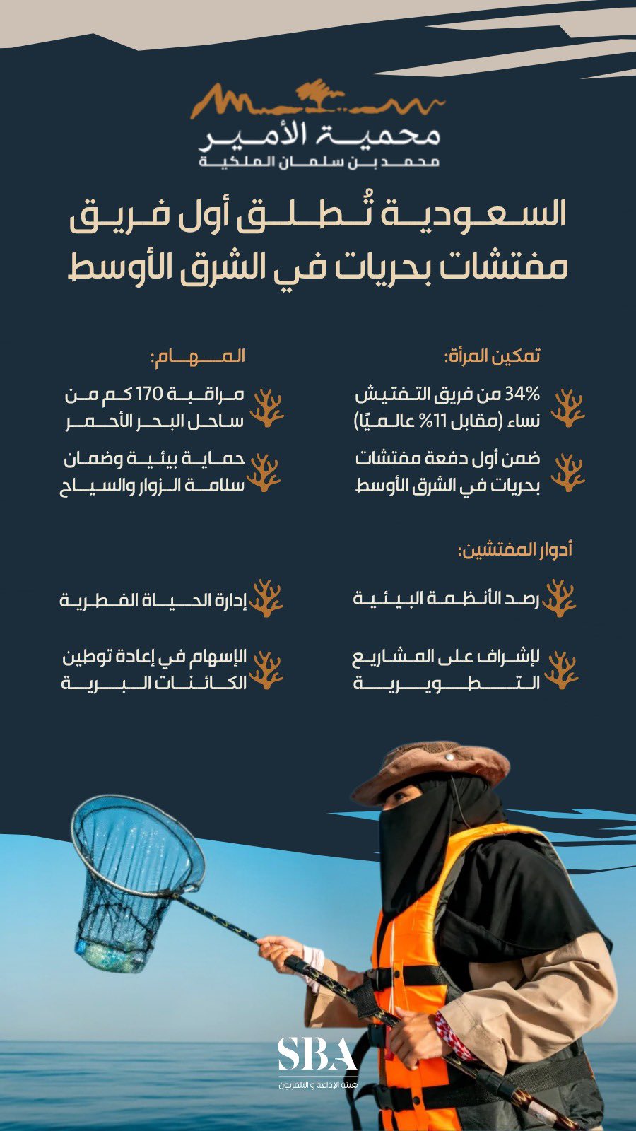 في خطوة غير مسبوقة نحو تعزيز جهود الحماية البيئية؛ تدشين أول فريق مفتشات بيئيات بحرية في الشرق الأوسط بمحمية الأمير محمد بن سلمان الملكية.