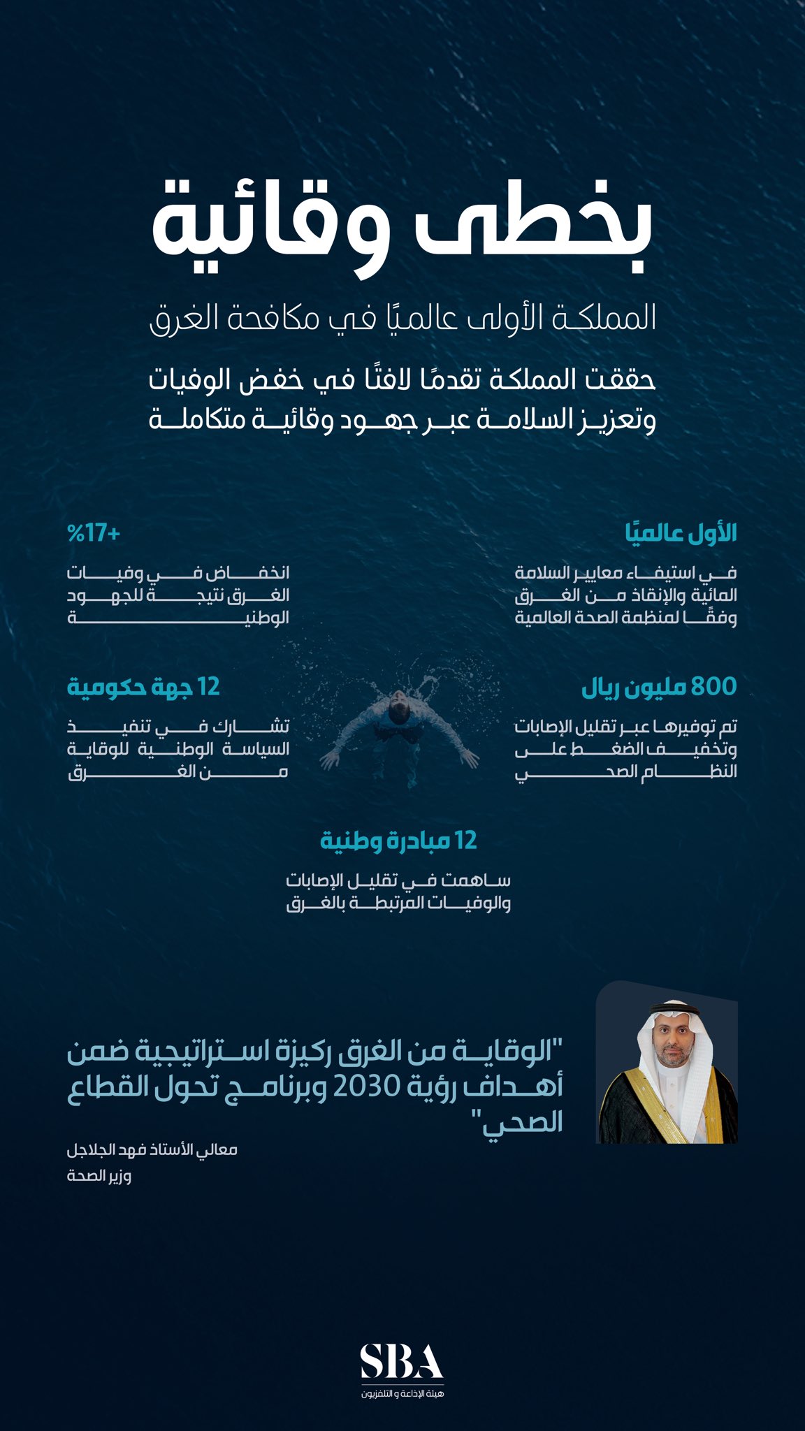 المملكة الأولى عالميًا في مكافحة الغرق، وجهود وطنية تُسهم في خفض الوفيات بنسبة 17%.