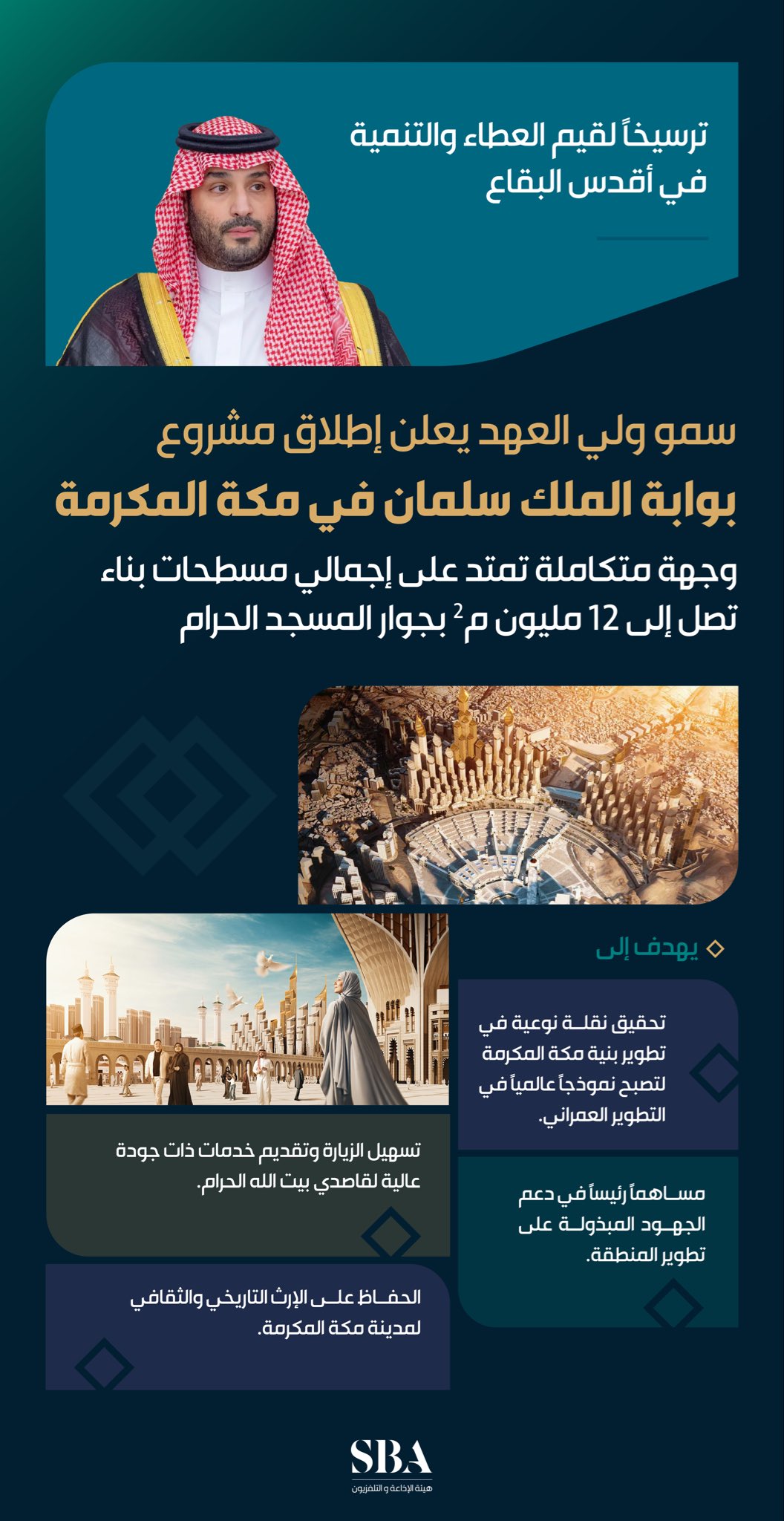 سمو ولي العهد يعلن إطلاق مشروع بوابة الملك سلمان في مكة المكرمة، الوجهة المتكاملة التي تمتد على إجمالي مسطحات بناء تصل إلى 12 مليون م² بجوار المسجد الحرام.